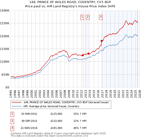 148, PRINCE OF WALES ROAD, COVENTRY, CV5 8GP: Price paid vs HM Land Registry's House Price Index