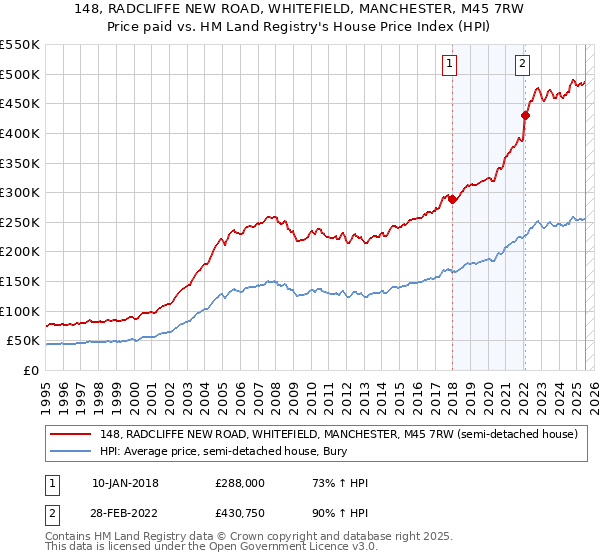 148, RADCLIFFE NEW ROAD, WHITEFIELD, MANCHESTER, M45 7RW: Price paid vs HM Land Registry's House Price Index