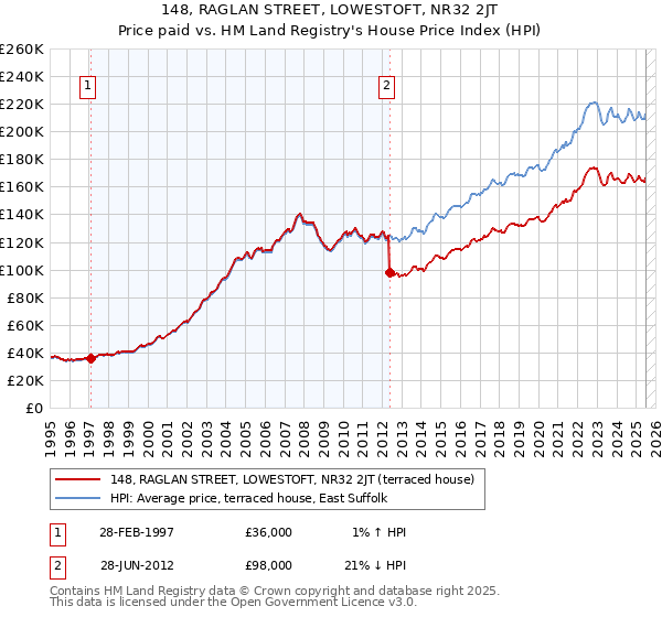 148, RAGLAN STREET, LOWESTOFT, NR32 2JT: Price paid vs HM Land Registry's House Price Index