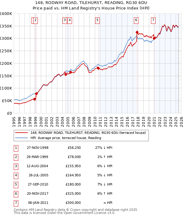 148, RODWAY ROAD, TILEHURST, READING, RG30 6DU: Price paid vs HM Land Registry's House Price Index