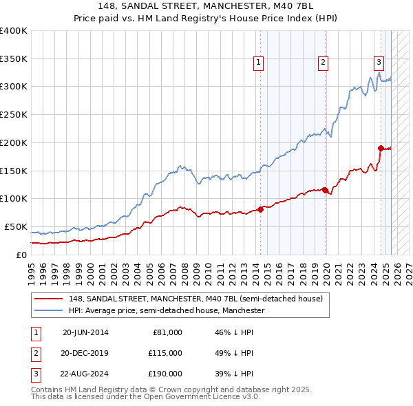 148, SANDAL STREET, MANCHESTER, M40 7BL: Price paid vs HM Land Registry's House Price Index