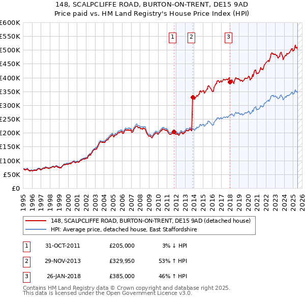 148, SCALPCLIFFE ROAD, BURTON-ON-TRENT, DE15 9AD: Price paid vs HM Land Registry's House Price Index