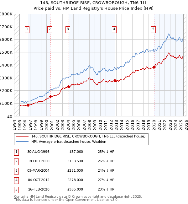 148, SOUTHRIDGE RISE, CROWBOROUGH, TN6 1LL: Price paid vs HM Land Registry's House Price Index