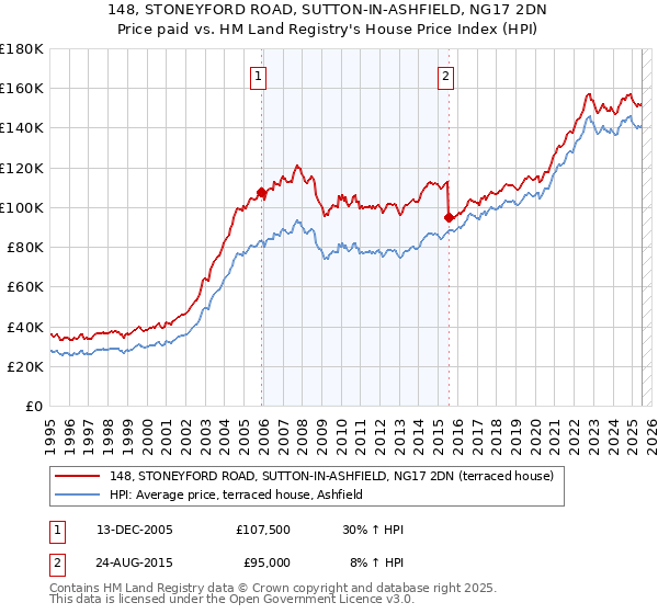 148, STONEYFORD ROAD, SUTTON-IN-ASHFIELD, NG17 2DN: Price paid vs HM Land Registry's House Price Index