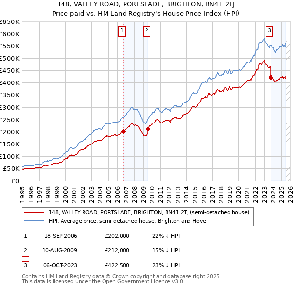 148, VALLEY ROAD, PORTSLADE, BRIGHTON, BN41 2TJ: Price paid vs HM Land Registry's House Price Index