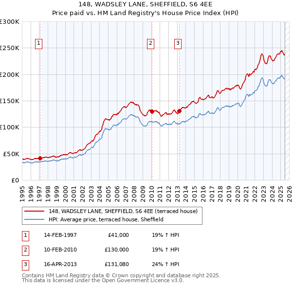 148, WADSLEY LANE, SHEFFIELD, S6 4EE: Price paid vs HM Land Registry's House Price Index