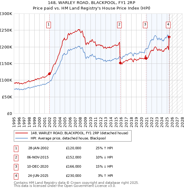 148, WARLEY ROAD, BLACKPOOL, FY1 2RP: Price paid vs HM Land Registry's House Price Index