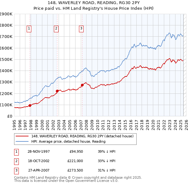 148, WAVERLEY ROAD, READING, RG30 2PY: Price paid vs HM Land Registry's House Price Index