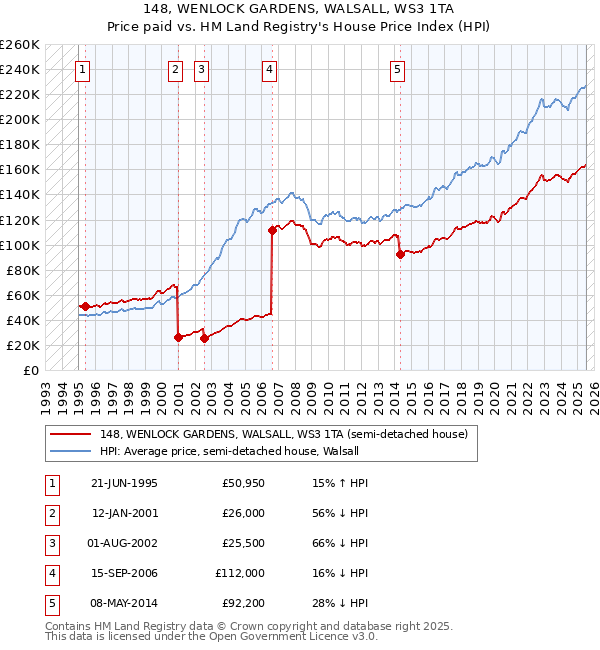 148, WENLOCK GARDENS, WALSALL, WS3 1TA: Price paid vs HM Land Registry's House Price Index