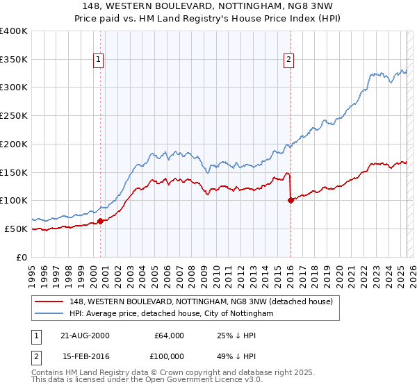 148, WESTERN BOULEVARD, NOTTINGHAM, NG8 3NW: Price paid vs HM Land Registry's House Price Index