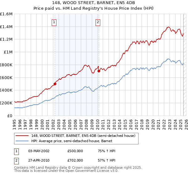 148, WOOD STREET, BARNET, EN5 4DB: Price paid vs HM Land Registry's House Price Index