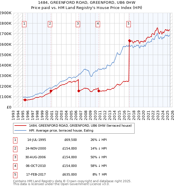1484, GREENFORD ROAD, GREENFORD, UB6 0HW: Price paid vs HM Land Registry's House Price Index