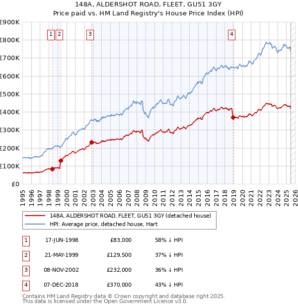 148A, ALDERSHOT ROAD, FLEET, GU51 3GY: Price paid vs HM Land Registry's House Price Index