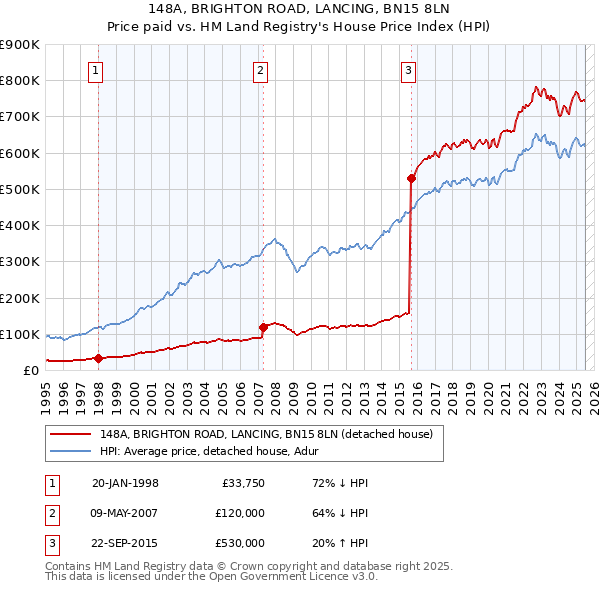148A, BRIGHTON ROAD, LANCING, BN15 8LN: Price paid vs HM Land Registry's House Price Index