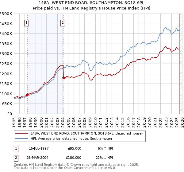 148A, WEST END ROAD, SOUTHAMPTON, SO18 6PL: Price paid vs HM Land Registry's House Price Index