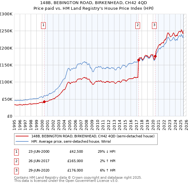 148B, BEBINGTON ROAD, BIRKENHEAD, CH42 4QD: Price paid vs HM Land Registry's House Price Index