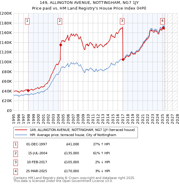 149, ALLINGTON AVENUE, NOTTINGHAM, NG7 1JY: Price paid vs HM Land Registry's House Price Index