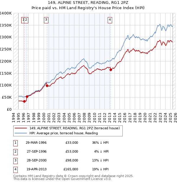 149, ALPINE STREET, READING, RG1 2PZ: Price paid vs HM Land Registry's House Price Index