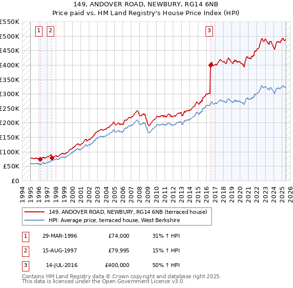 149, ANDOVER ROAD, NEWBURY, RG14 6NB: Price paid vs HM Land Registry's House Price Index
