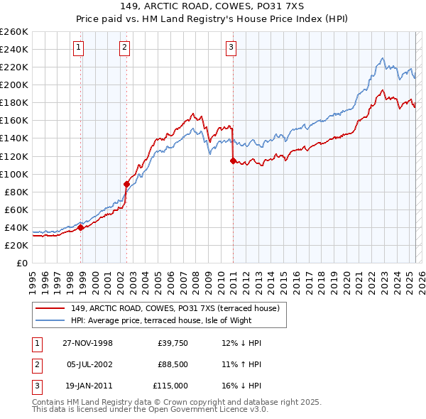 149, ARCTIC ROAD, COWES, PO31 7XS: Price paid vs HM Land Registry's House Price Index