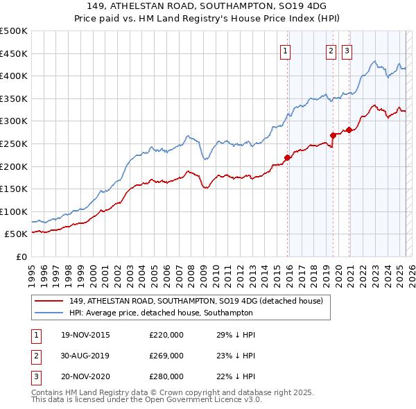149, ATHELSTAN ROAD, SOUTHAMPTON, SO19 4DG: Price paid vs HM Land Registry's House Price Index