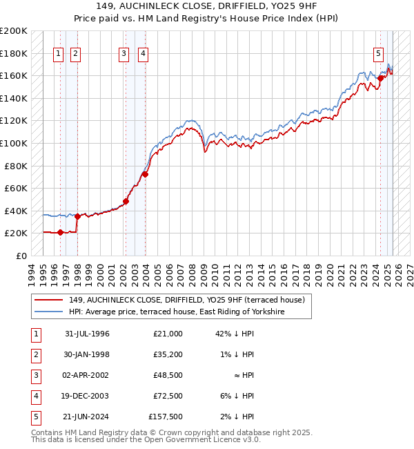 149, AUCHINLECK CLOSE, DRIFFIELD, YO25 9HF: Price paid vs HM Land Registry's House Price Index