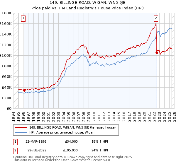 149, BILLINGE ROAD, WIGAN, WN5 9JE: Price paid vs HM Land Registry's House Price Index