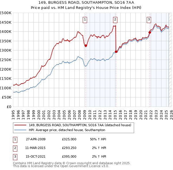 149, BURGESS ROAD, SOUTHAMPTON, SO16 7AA: Price paid vs HM Land Registry's House Price Index