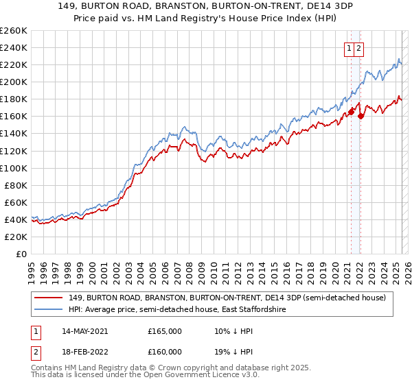149, BURTON ROAD, BRANSTON, BURTON-ON-TRENT, DE14 3DP: Price paid vs HM Land Registry's House Price Index