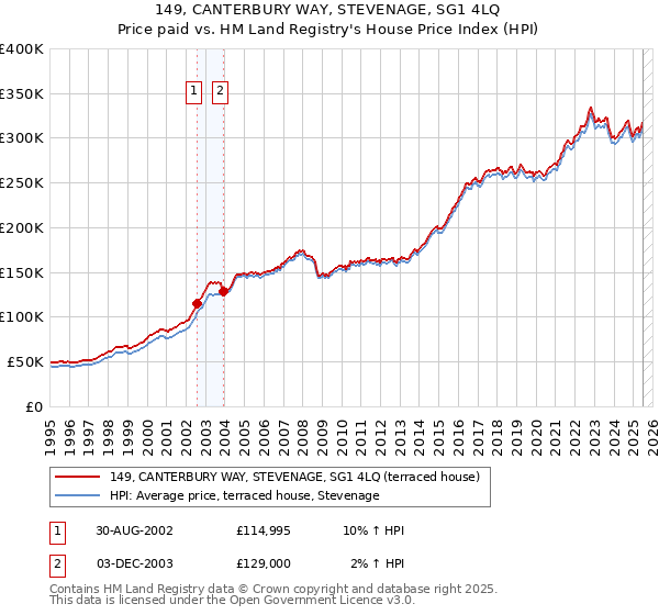 149, CANTERBURY WAY, STEVENAGE, SG1 4LQ: Price paid vs HM Land Registry's House Price Index