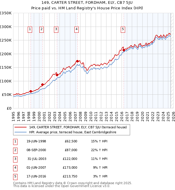 149, CARTER STREET, FORDHAM, ELY, CB7 5JU: Price paid vs HM Land Registry's House Price Index