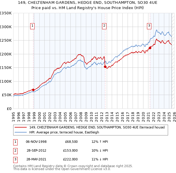 149, CHELTENHAM GARDENS, HEDGE END, SOUTHAMPTON, SO30 4UE: Price paid vs HM Land Registry's House Price Index