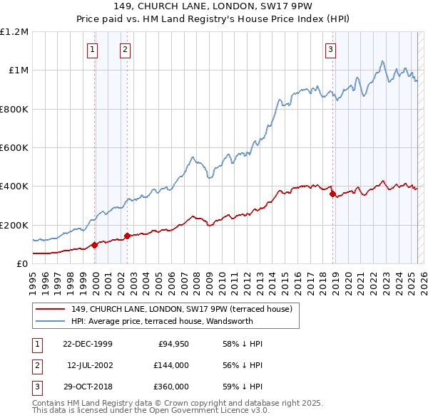149, CHURCH LANE, LONDON, SW17 9PW: Price paid vs HM Land Registry's House Price Index