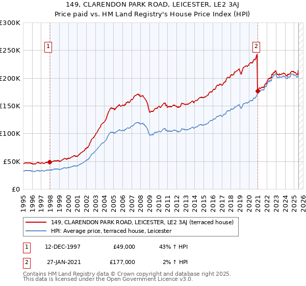 149, CLARENDON PARK ROAD, LEICESTER, LE2 3AJ: Price paid vs HM Land Registry's House Price Index