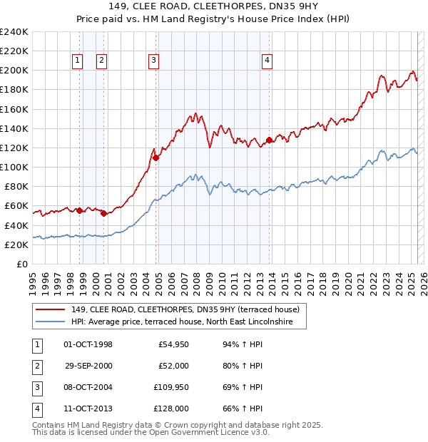 149, CLEE ROAD, CLEETHORPES, DN35 9HY: Price paid vs HM Land Registry's House Price Index