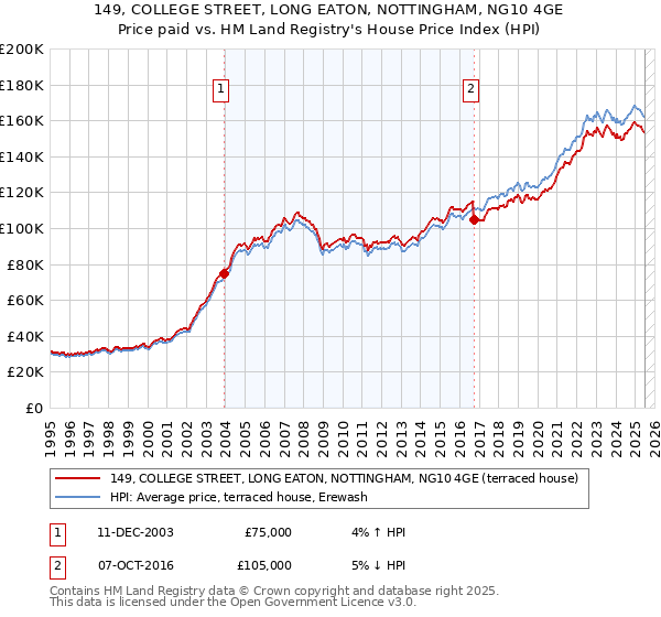 149, COLLEGE STREET, LONG EATON, NOTTINGHAM, NG10 4GE: Price paid vs HM Land Registry's House Price Index
