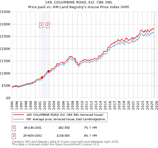 149, COLUMBINE ROAD, ELY, CB6 3WL: Price paid vs HM Land Registry's House Price Index