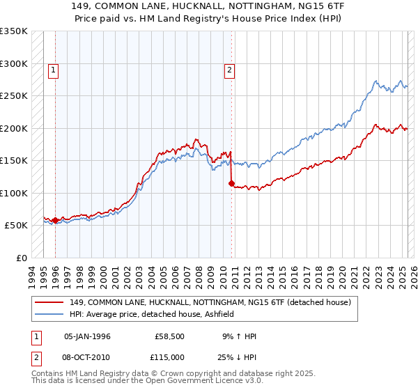 149, COMMON LANE, HUCKNALL, NOTTINGHAM, NG15 6TF: Price paid vs HM Land Registry's House Price Index