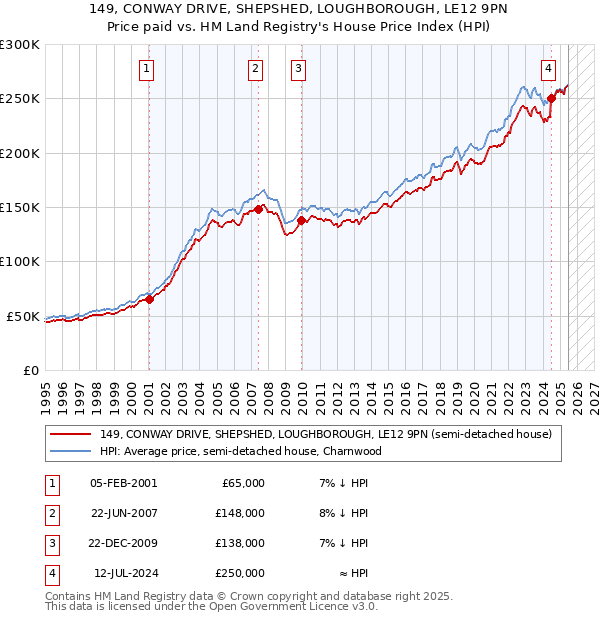 149, CONWAY DRIVE, SHEPSHED, LOUGHBOROUGH, LE12 9PN: Price paid vs HM Land Registry's House Price Index