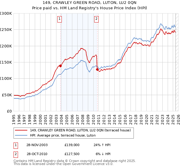 149, CRAWLEY GREEN ROAD, LUTON, LU2 0QN: Price paid vs HM Land Registry's House Price Index