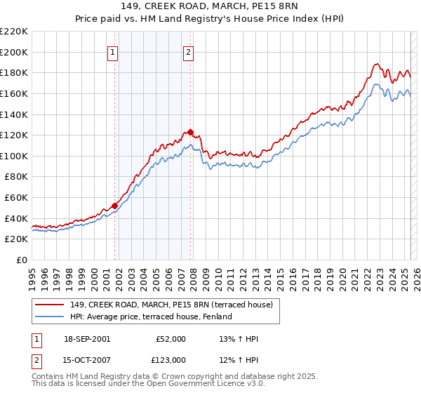 149, CREEK ROAD, MARCH, PE15 8RN: Price paid vs HM Land Registry's House Price Index