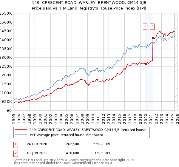 149, CRESCENT ROAD, WARLEY, BRENTWOOD, CM14 5JB: Price paid vs HM Land Registry's House Price Index