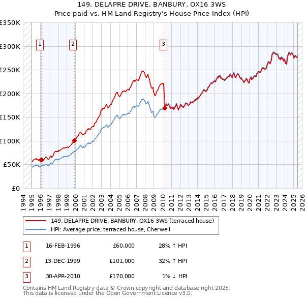 149, DELAPRE DRIVE, BANBURY, OX16 3WS: Price paid vs HM Land Registry's House Price Index