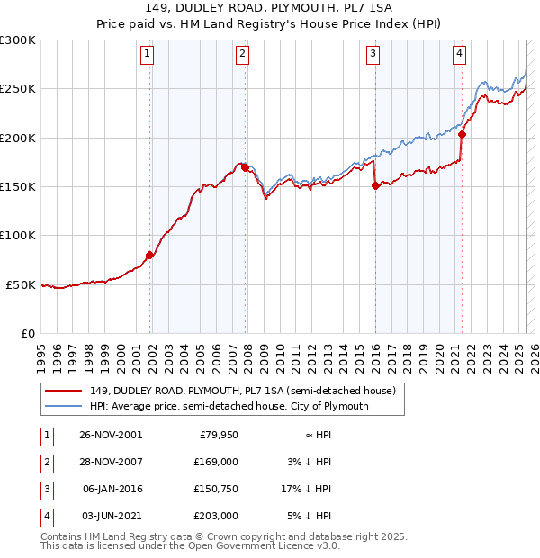 149, DUDLEY ROAD, PLYMOUTH, PL7 1SA: Price paid vs HM Land Registry's House Price Index