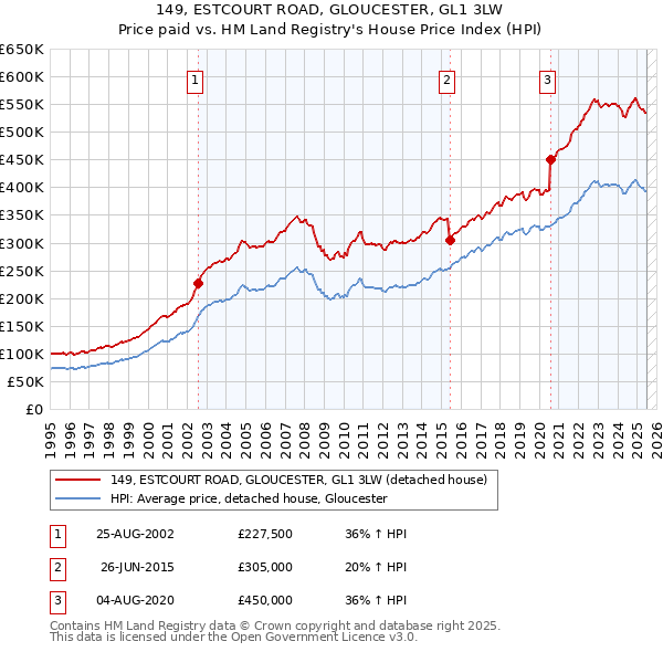 149, ESTCOURT ROAD, GLOUCESTER, GL1 3LW: Price paid vs HM Land Registry's House Price Index