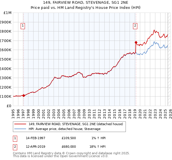 149, FAIRVIEW ROAD, STEVENAGE, SG1 2NE: Price paid vs HM Land Registry's House Price Index