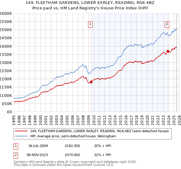149, FLEETHAM GARDENS, LOWER EARLEY, READING, RG6 4BZ: Price paid vs HM Land Registry's House Price Index