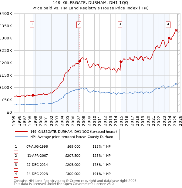 149, GILESGATE, DURHAM, DH1 1QQ: Price paid vs HM Land Registry's House Price Index
