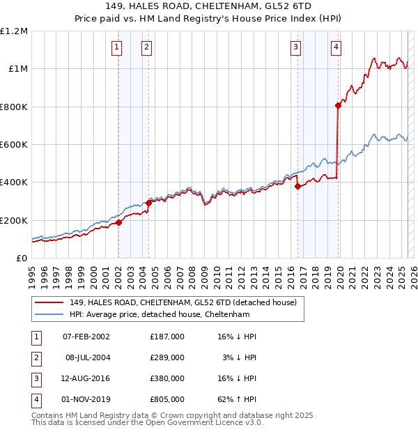 149, HALES ROAD, CHELTENHAM, GL52 6TD: Price paid vs HM Land Registry's House Price Index