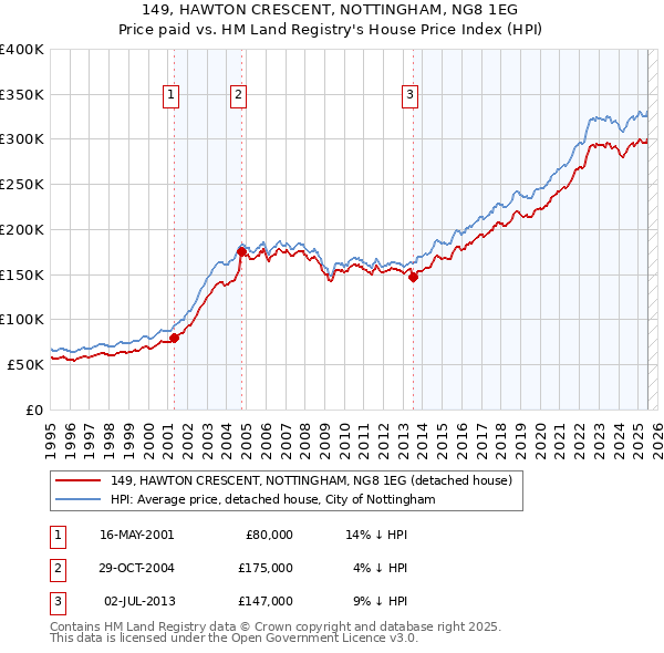 149, HAWTON CRESCENT, NOTTINGHAM, NG8 1EG: Price paid vs HM Land Registry's House Price Index